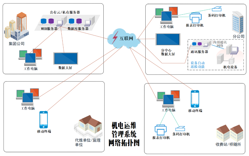 产品网络拓扑