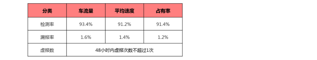 交通参数检测精度