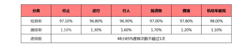 交通事件检测精度