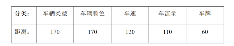 车辆属性有效检测范围