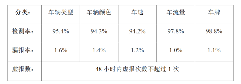 车辆属性检测性能指标