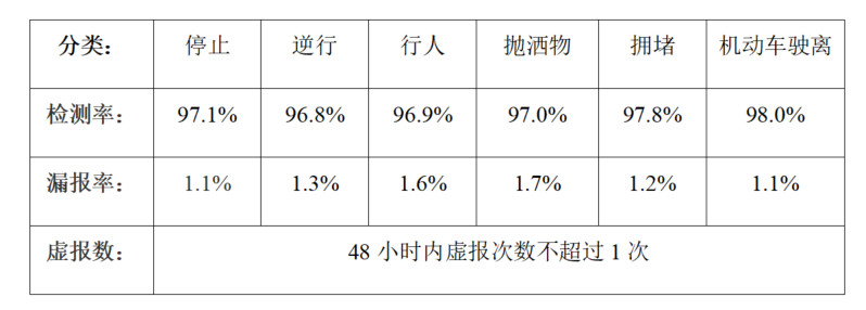 事件检测