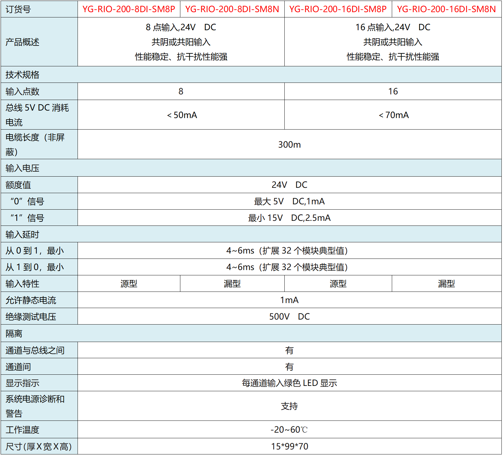 数字量输入模块